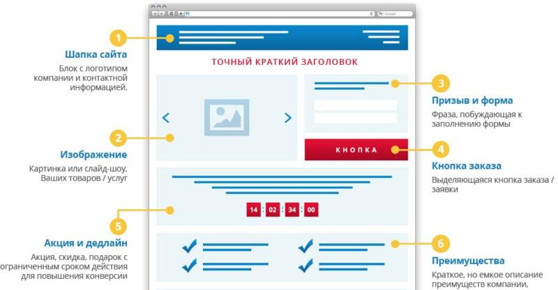 Схема лендинга с высокой конверсией